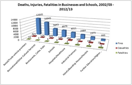 Statistics on fires in businesses and educational establishments