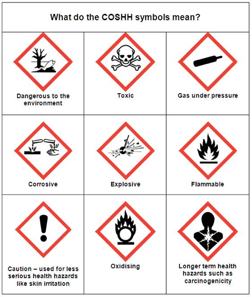 Different Hazardous Waste Symbols