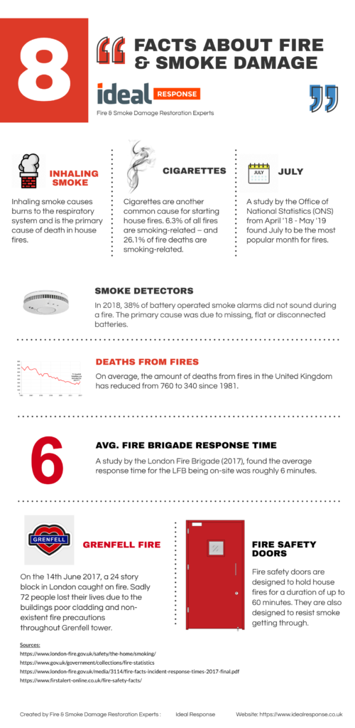 Infographic displaying 8 facts on fire and smoke damage