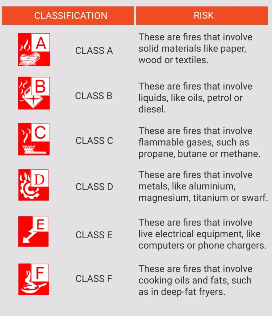 UNDERSTANDING THE FIVE CLASSES OF FIRE AND HOW TO EXTINGUISH THEM