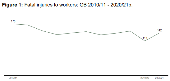 health and safety: increase in fatal injuries to workers