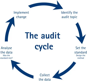 The audit cycle of clinical audits in healthcare